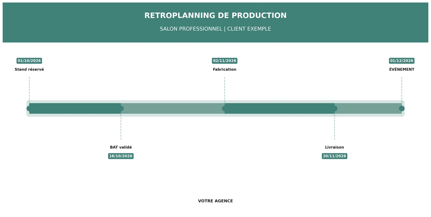 Exemple de rétroplanning d’un salon professionnel : réservation du stand le 1er octobre, validation du BAT le 16 octobre, fabrication le 2 novembre, livraison le 20 novembre et événement le 1er décembre 2026.